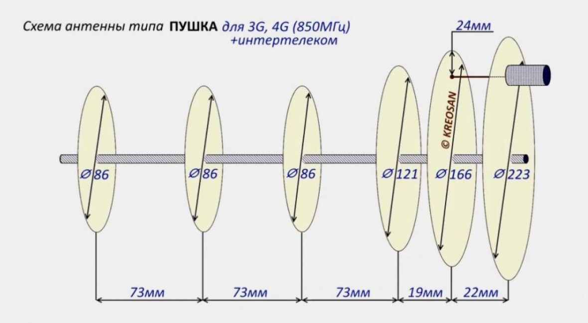 850 Мгц