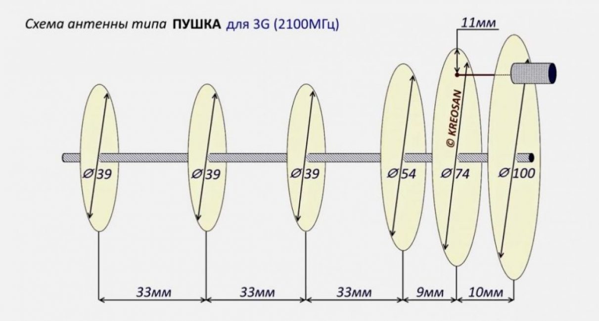 2100 МГц - самая распространенная частота радиосигнала