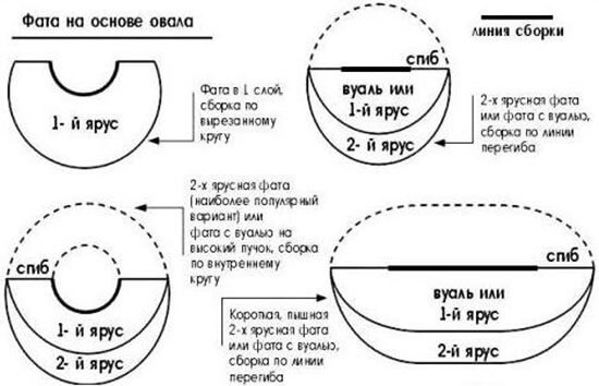 Как шить фату на основе овала