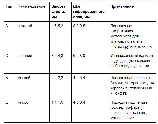 Виды гофрокартона