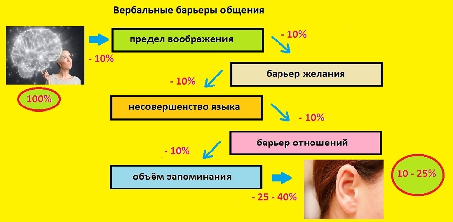 Барьеры вербального общения