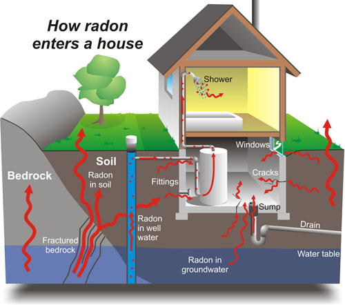 Radon can seep into a building through dirt floors, cracks in foundations or concrete, sump pumps, joints and basement drains. Well water can also contain trapped radon, which may be released into the air when water is drawn.